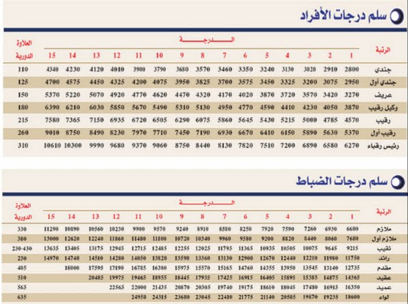 العلاوة السنوية للعسكريين 1443 سلم الرواتب الجديد