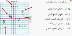 حدد جميع النقاط التي تقع بالربع الثالث 