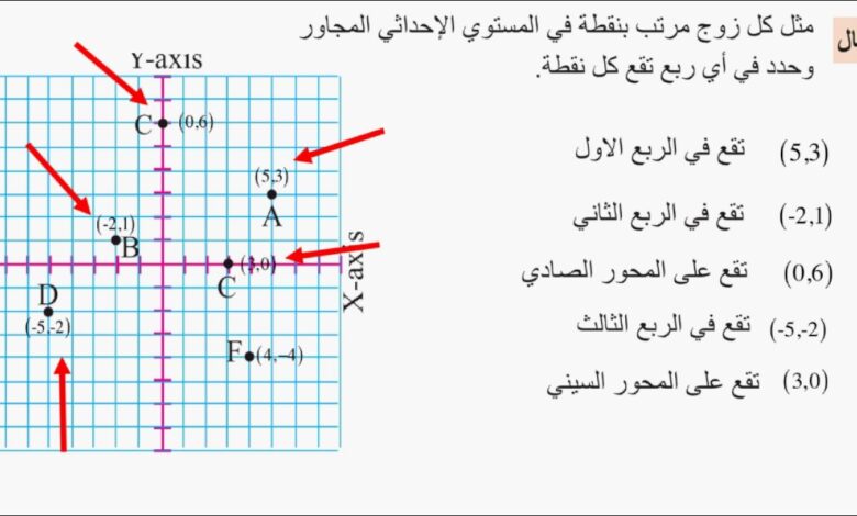 حدد جميع النقاط التي تقع بالربع الثالث 