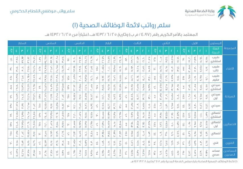 سلم رواتب التمريض في السعودية 1443