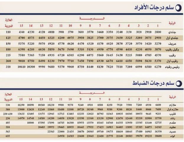 سلم رواتب الضباط مع البدلات 1443