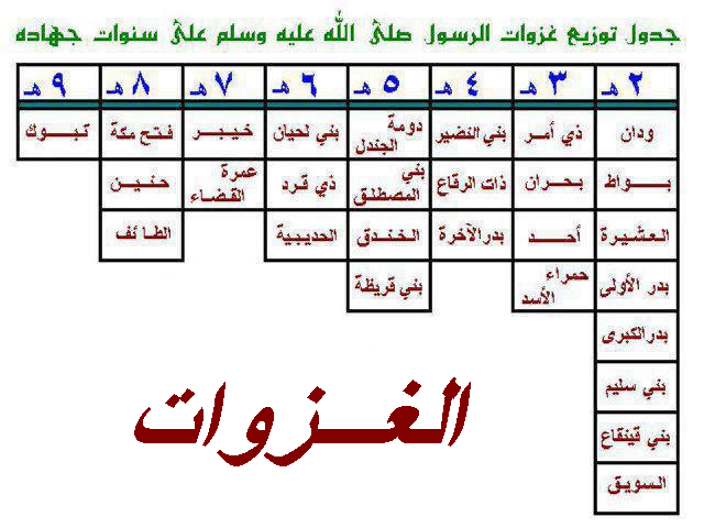 غزوات الرسول بالترتيب