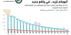 الهيكل الراتبي الجديد 2022 في السودان كامل