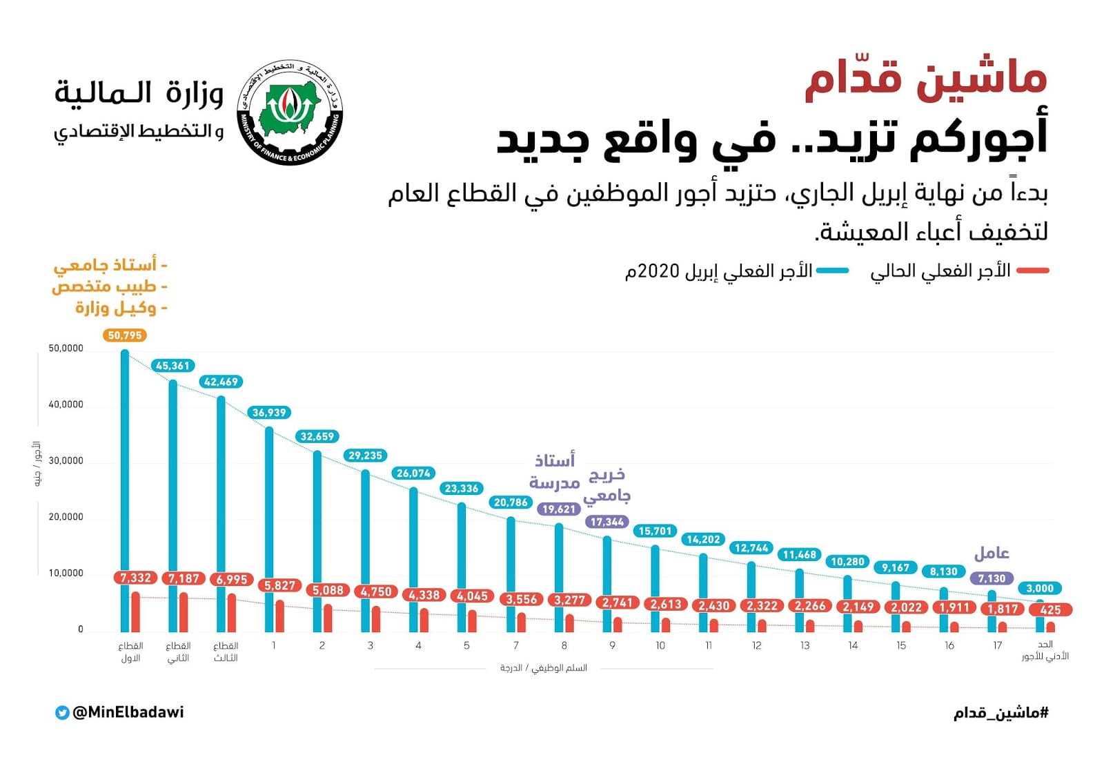 الهيكل الراتبي الجديد 2022 في السودان كامل