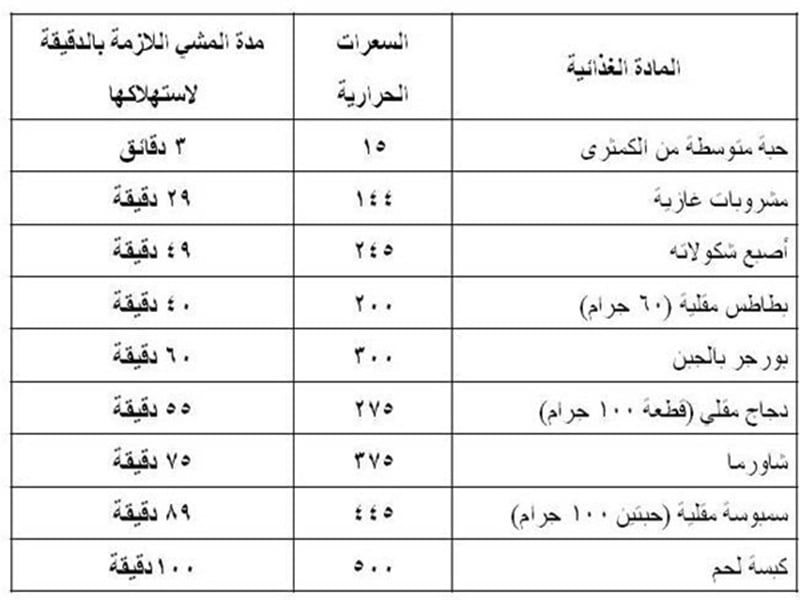 جدول حرق السعرات الحرارية المشي؟