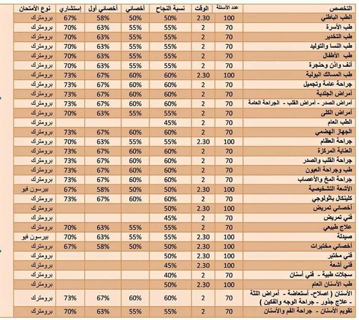 نسبة النجاح في امتحان البرومترك 2022