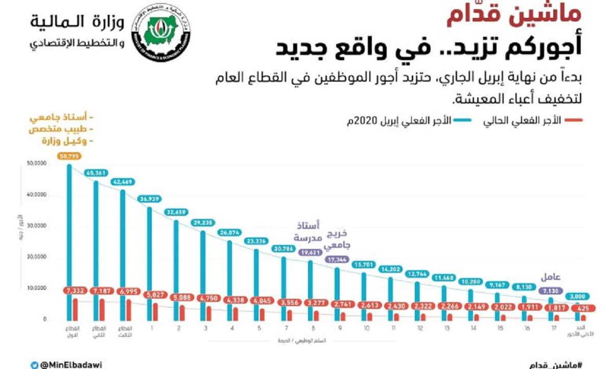 تفاصيل الهيكل الراتبي الجديد في السودان 2022