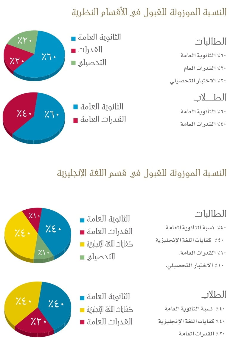 طريقة حساب النسبة الموزونة لجامعة الملك فيصل