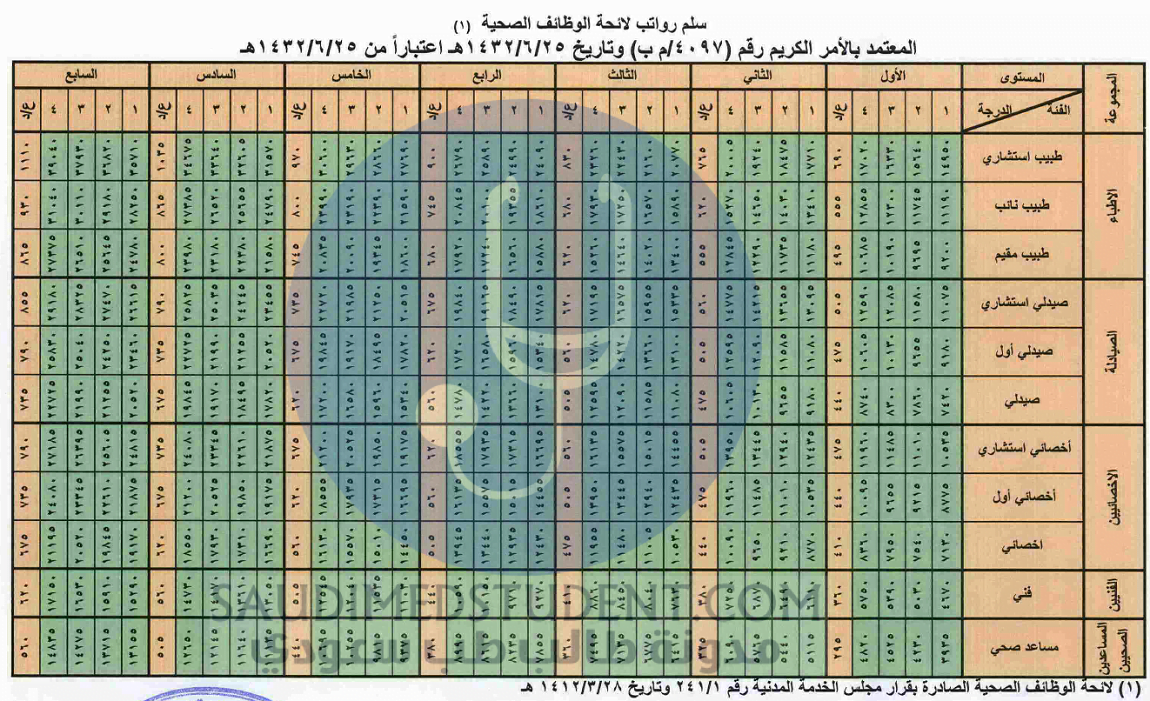 سلم الرواتب والاجور في الكويت 2022