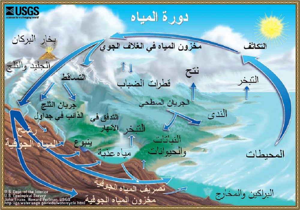 كيف يكون بخار الماء المتصاعد من البحار قطرات المطر