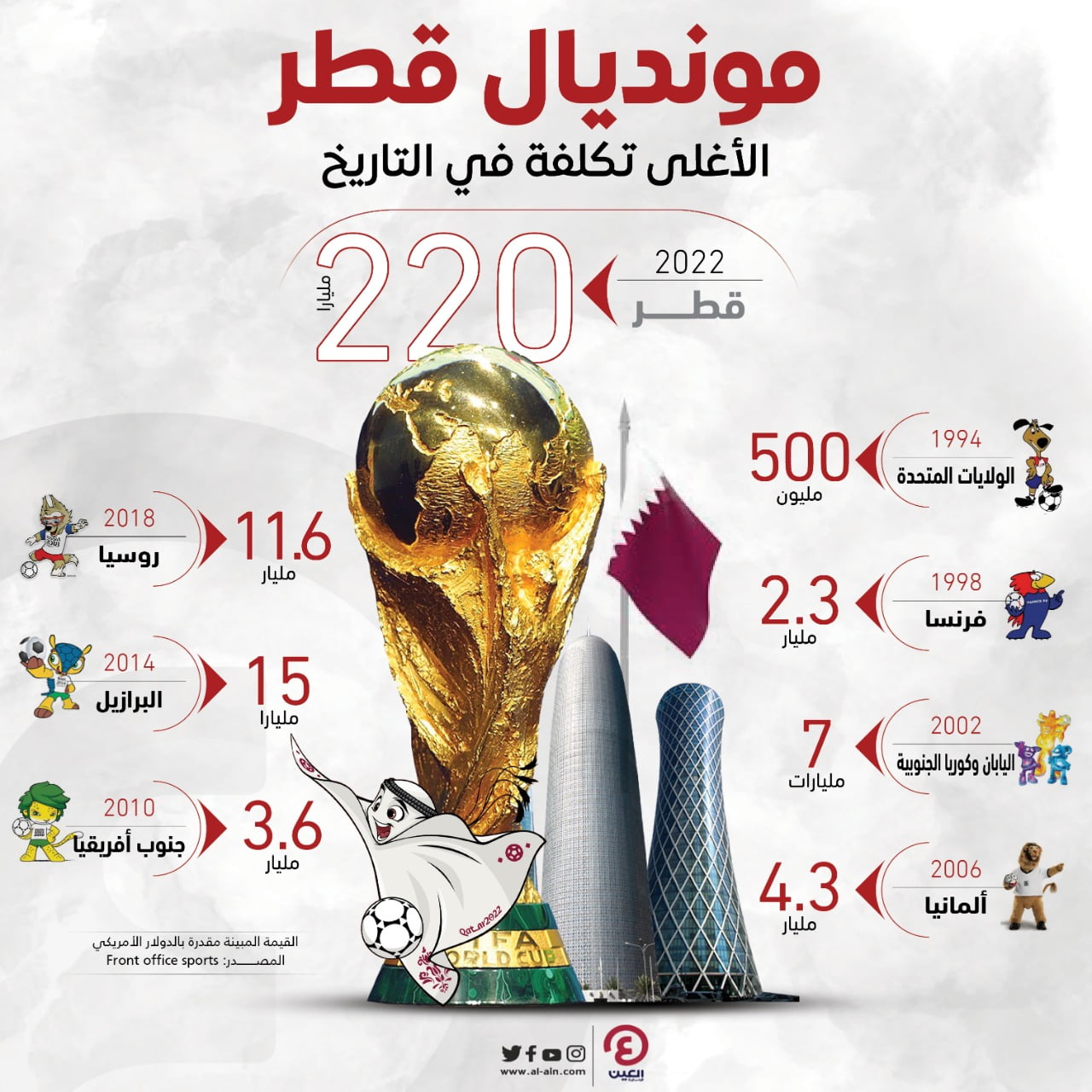 كم تكلفة حضور كاس العالم في قطر 2022